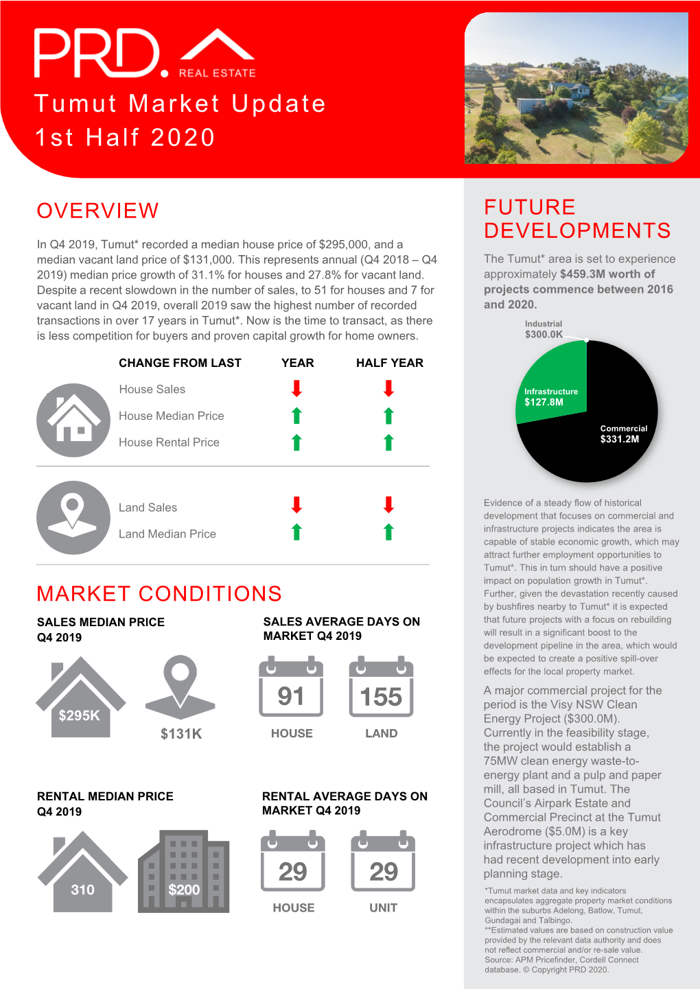 PRD Tumut Market Update 1St Half 2020