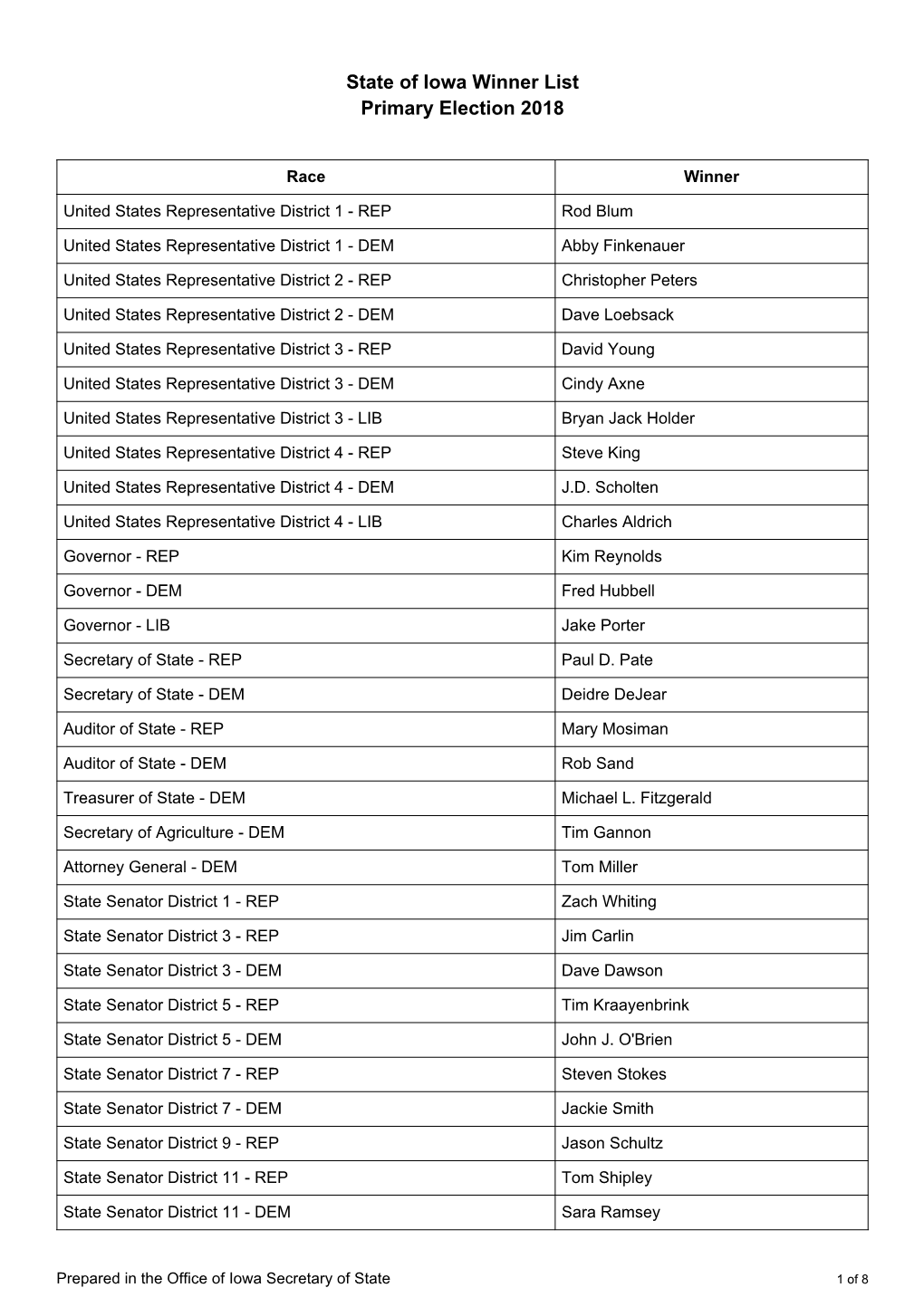 Winner List Primary Election 2018