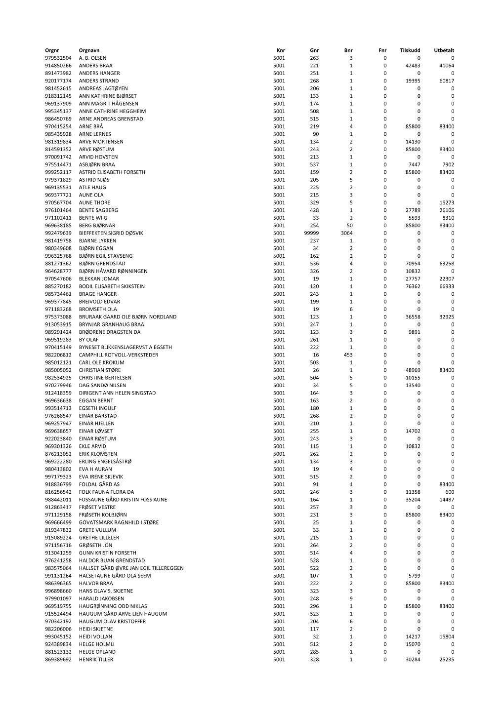 Orgnr Orgnavn Knr Gnr Bnr Fnr Tilskudd Utbetalt 979532504 A. B