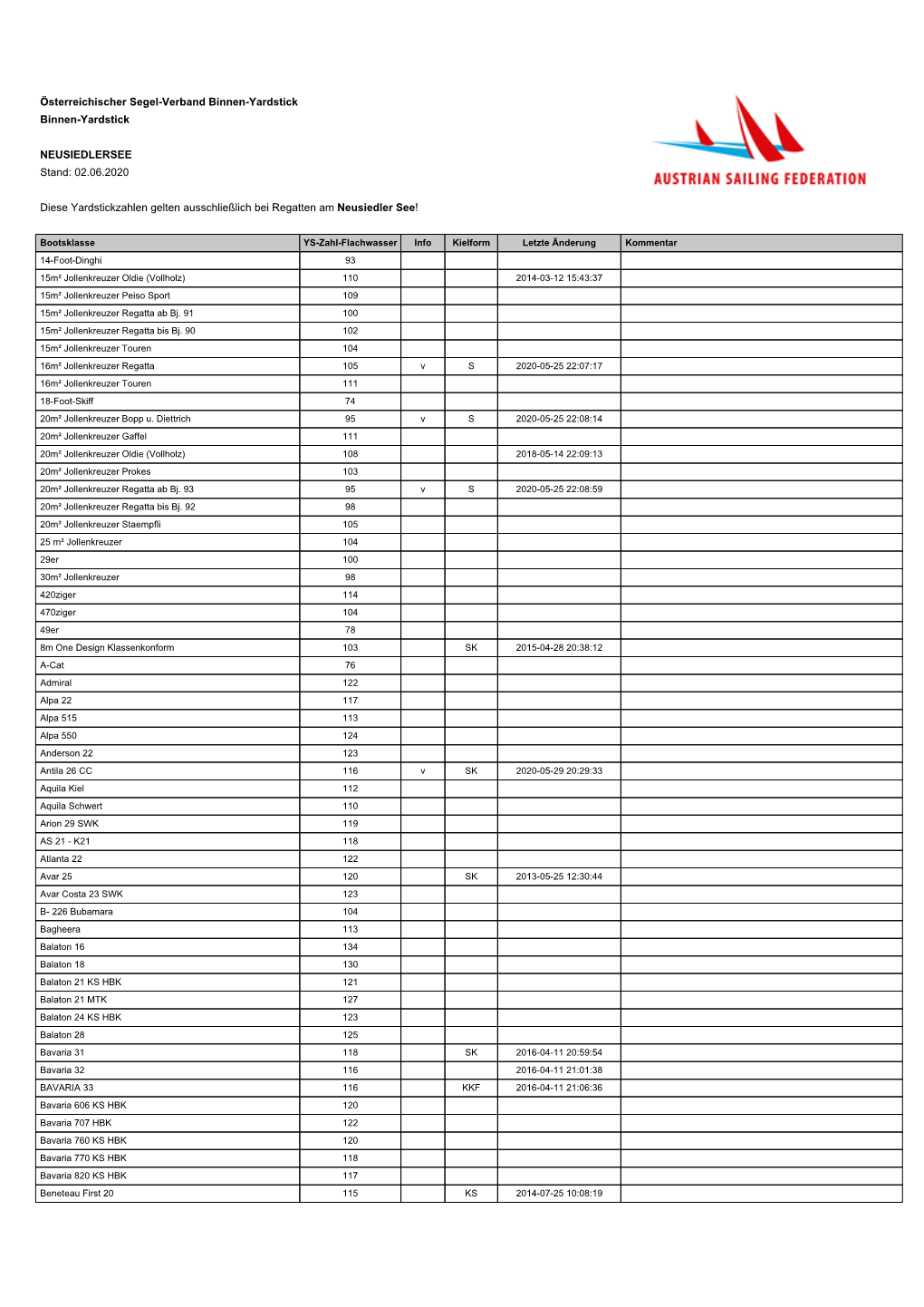 Yardstick Zahlen 2020 06 Flachwasser