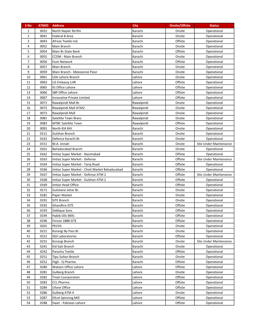 S No ATMID Address City Onsite/Offsite Status 1 0031 North