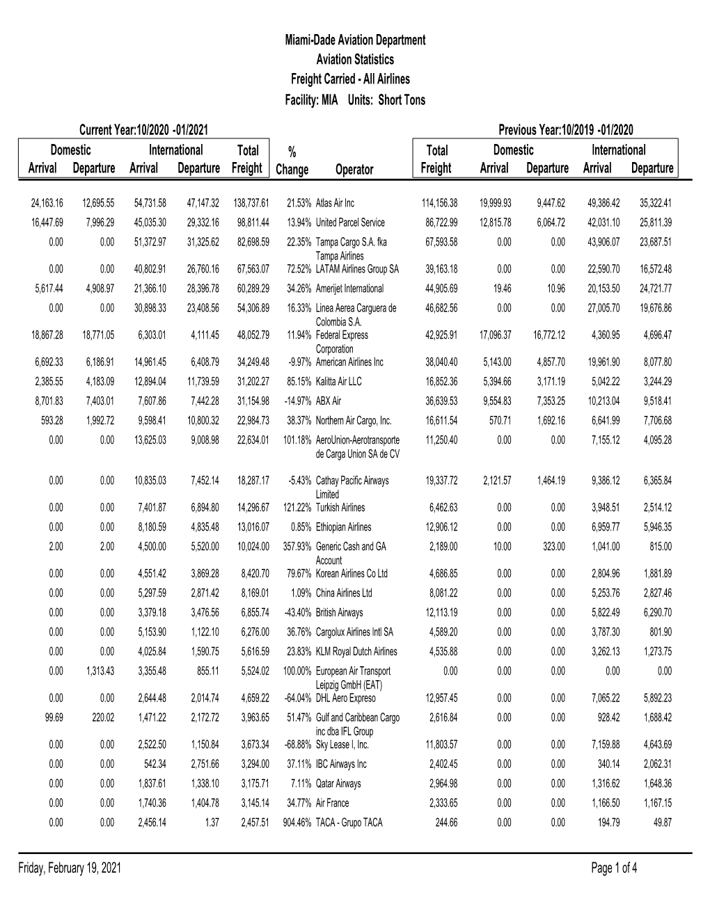 Short Tons Freight Carried Miami-Dade Aviation Department