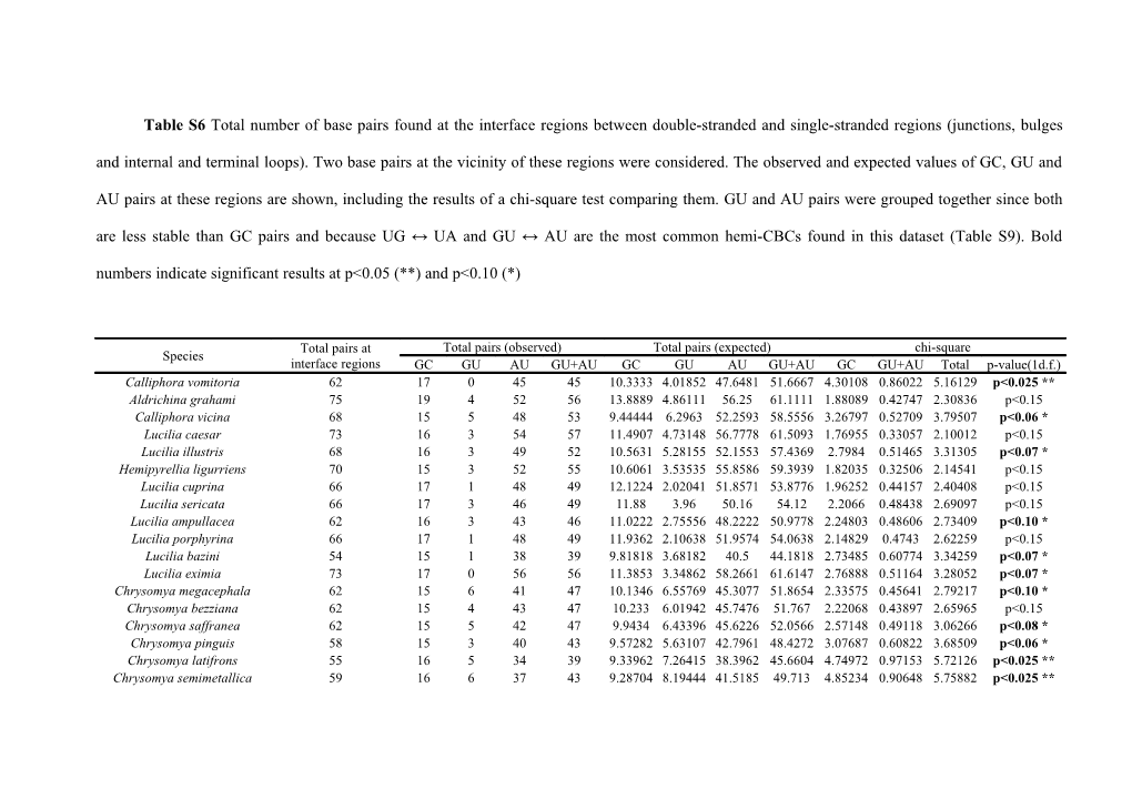 Table S6 Total Number of Base Pairs Found at the Interface Regions Between Double-Stranded