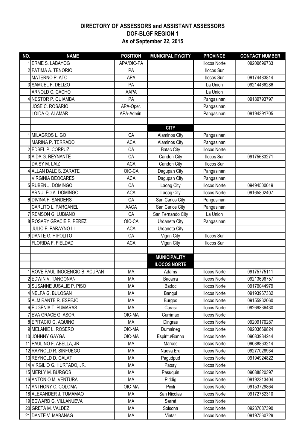 DIRECTORY of ASSESSORS and ASSISTANT ASSESSORS DOF-BLGF REGION 1 As of September 22, 2015