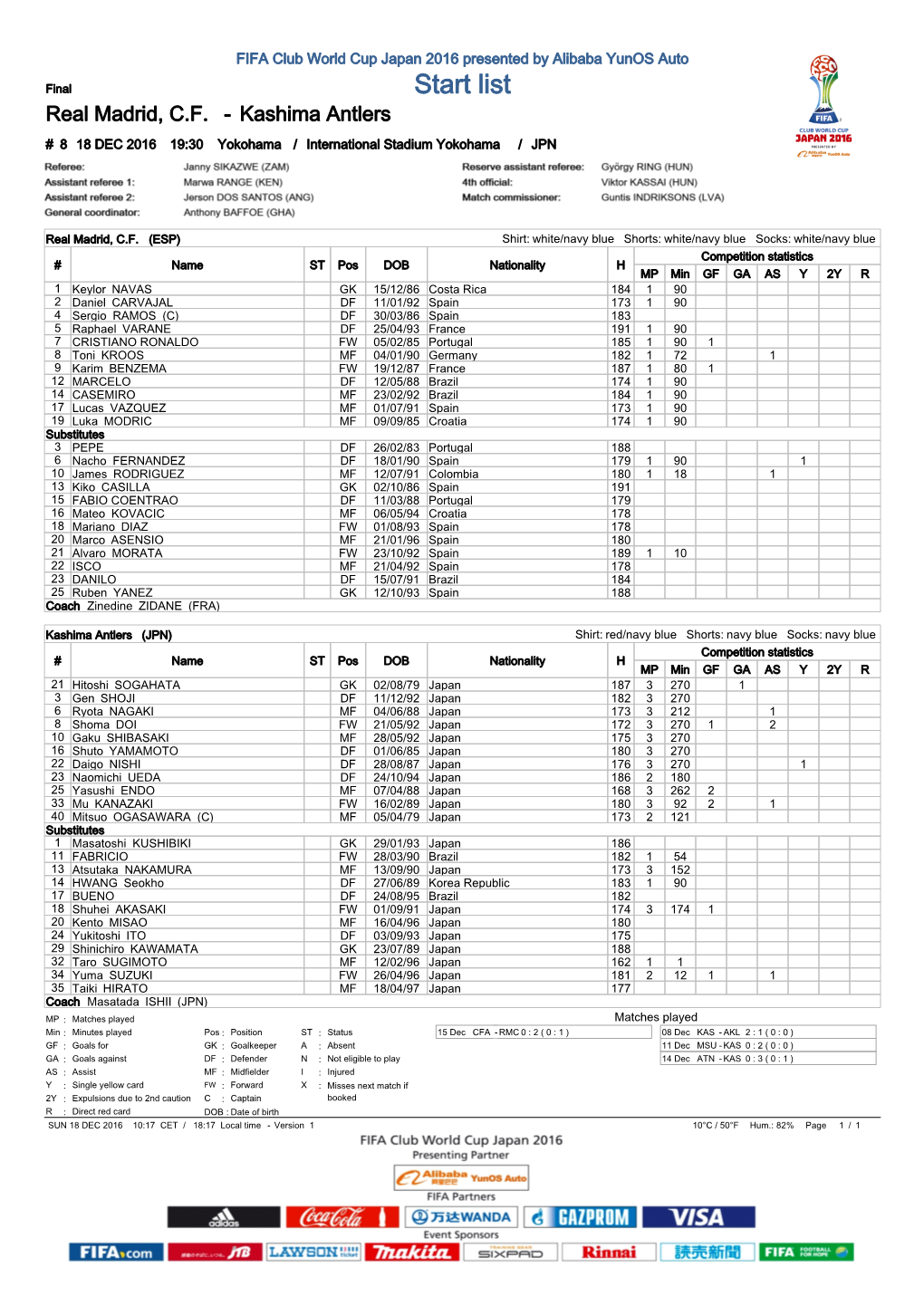 Final Start List Real Madrid, C.F