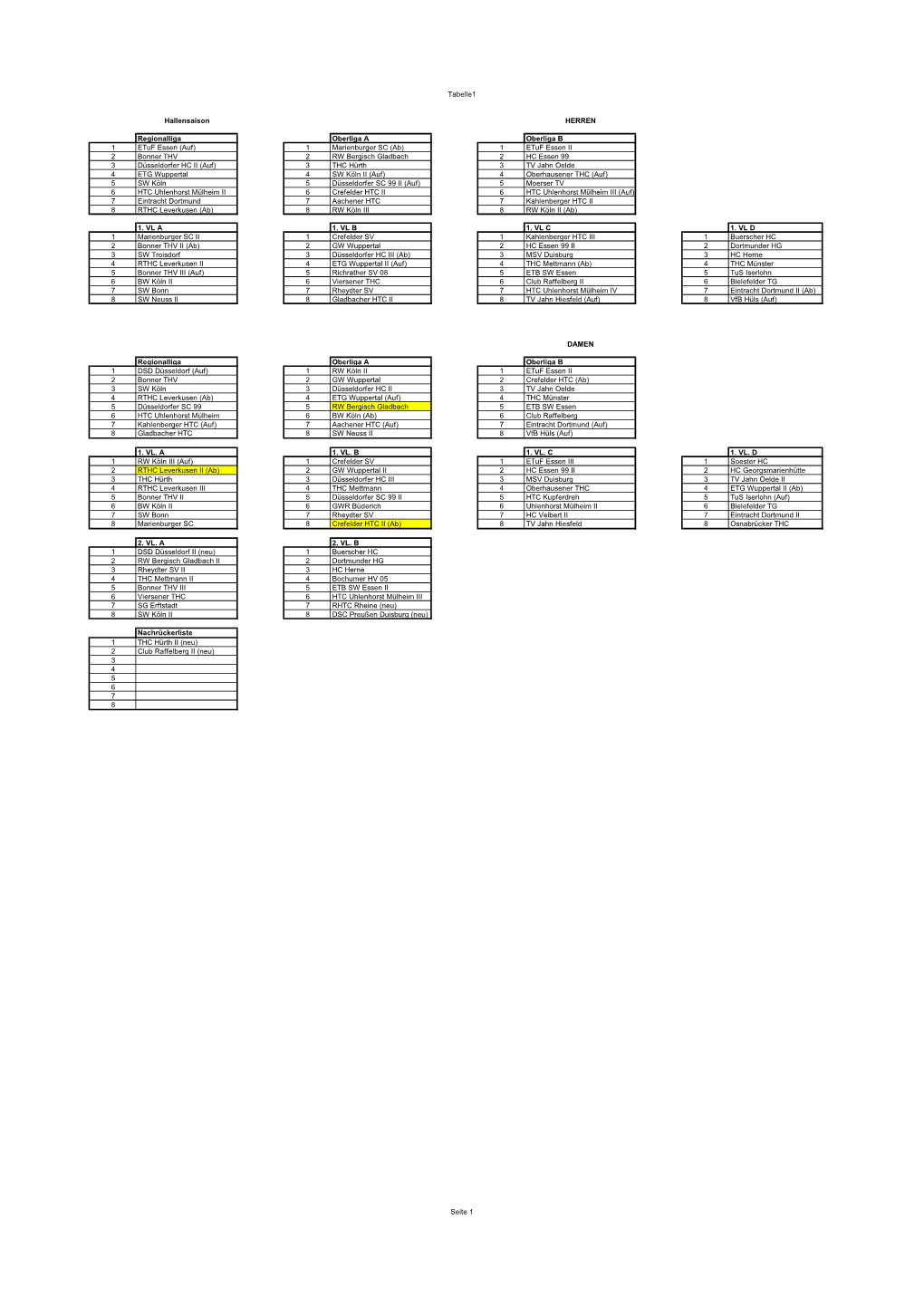 Tabelle1 Hallensaison HERREN Regionalliga Oberliga