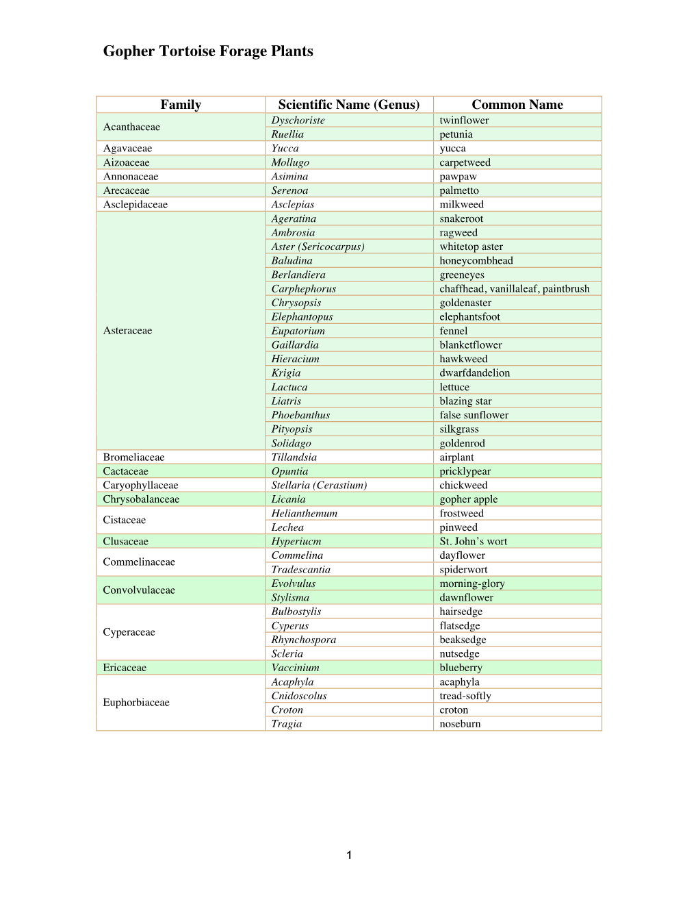 GT Forage Plants