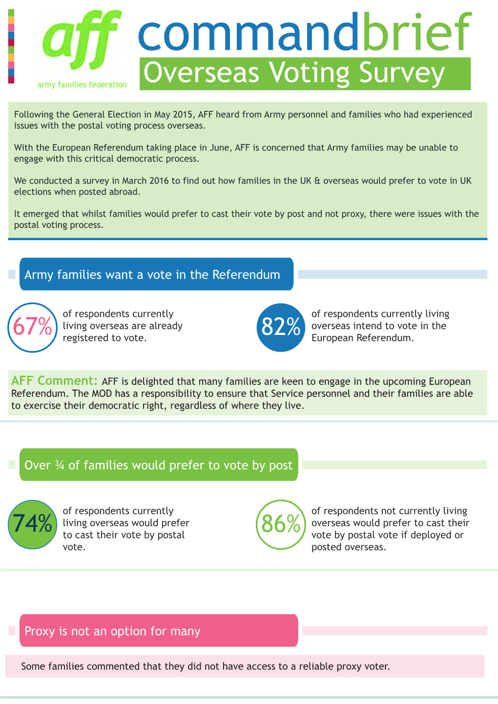 Overseas Voting Survey