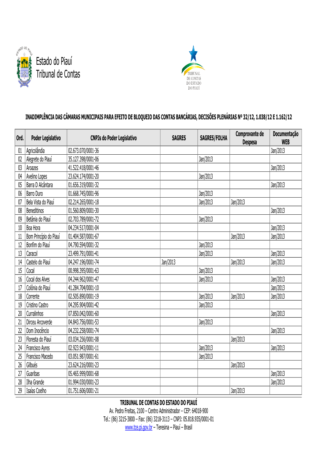 Lista De Câmaras Municipais Com Contas Bloqueadas