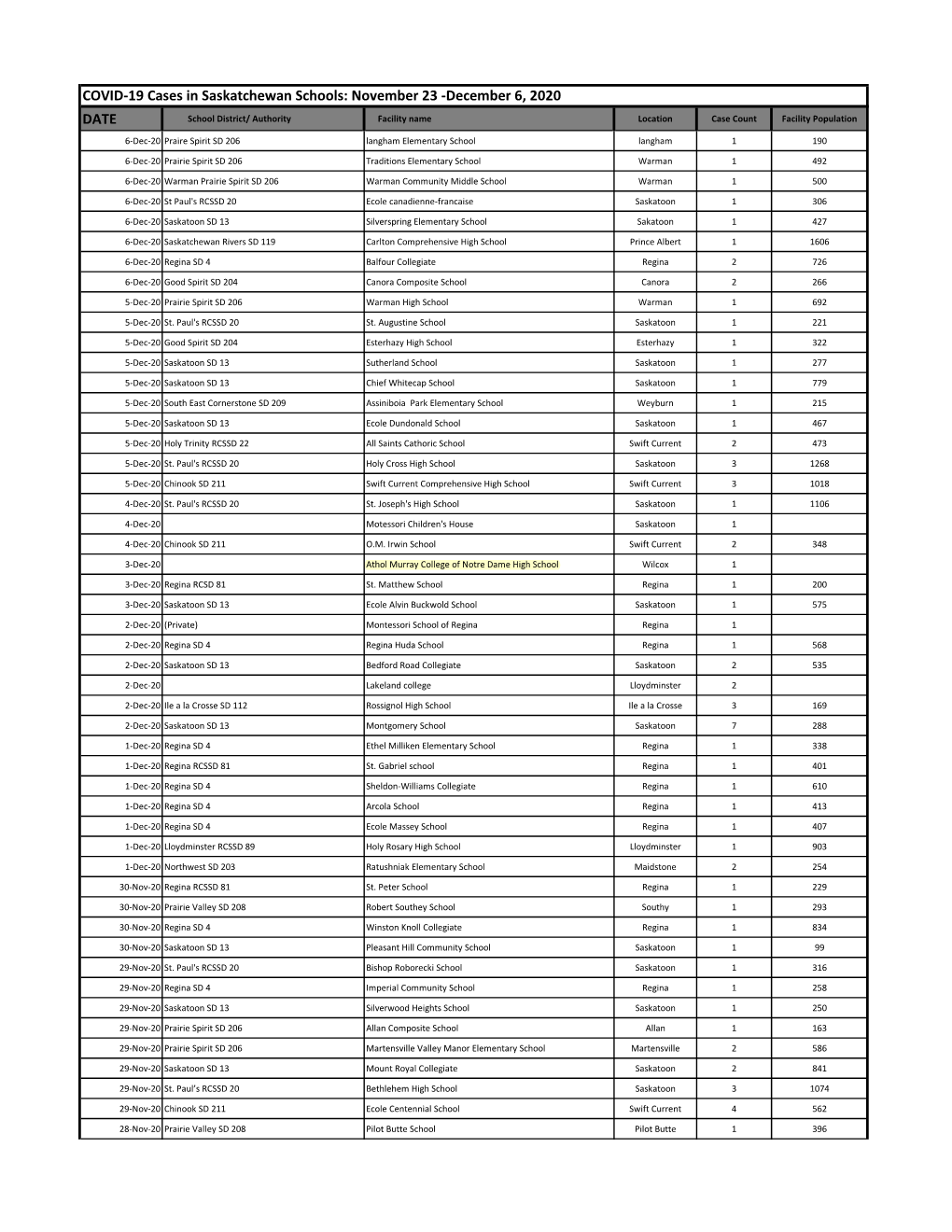 COVID-19 Cases in Saskatchewan Schools