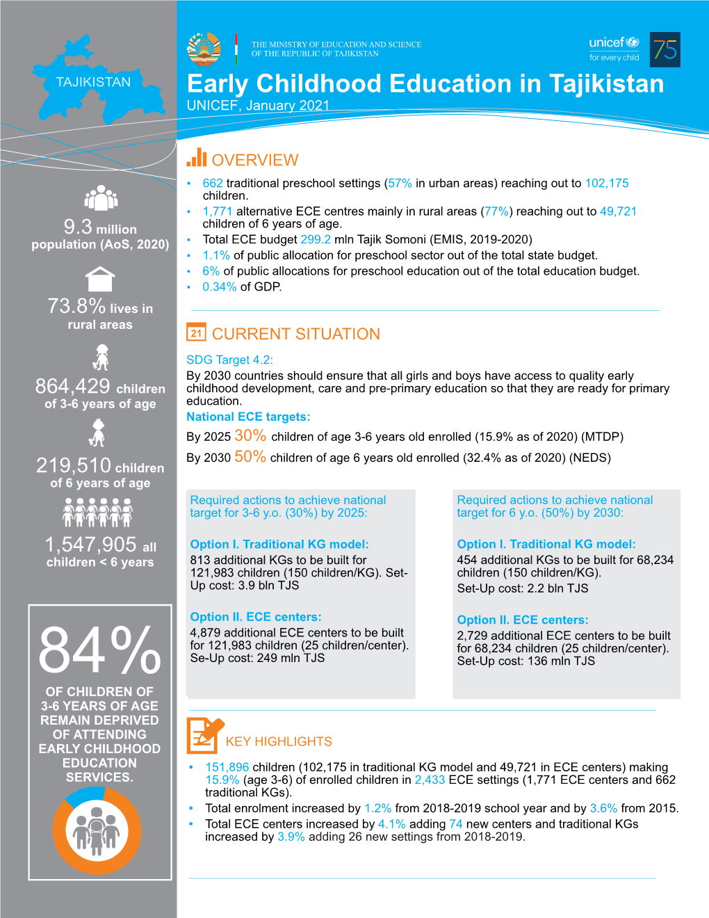 Early Childhood Education in Tajikistan UNICEF, January 2021