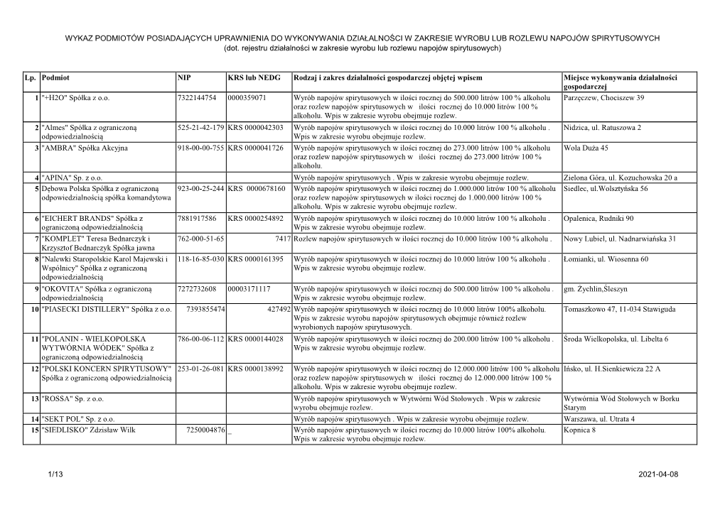 WYKAZ PODMIOTÓW POSIADAJĄCYCH UPRAWNIENIA DO WYKONYWANIA DZIAŁALNOŚCI W ZAKRESIE WYROBU LUB ROZLEWU NAPOJÓW SPIRYTUSOWYCH (Dot