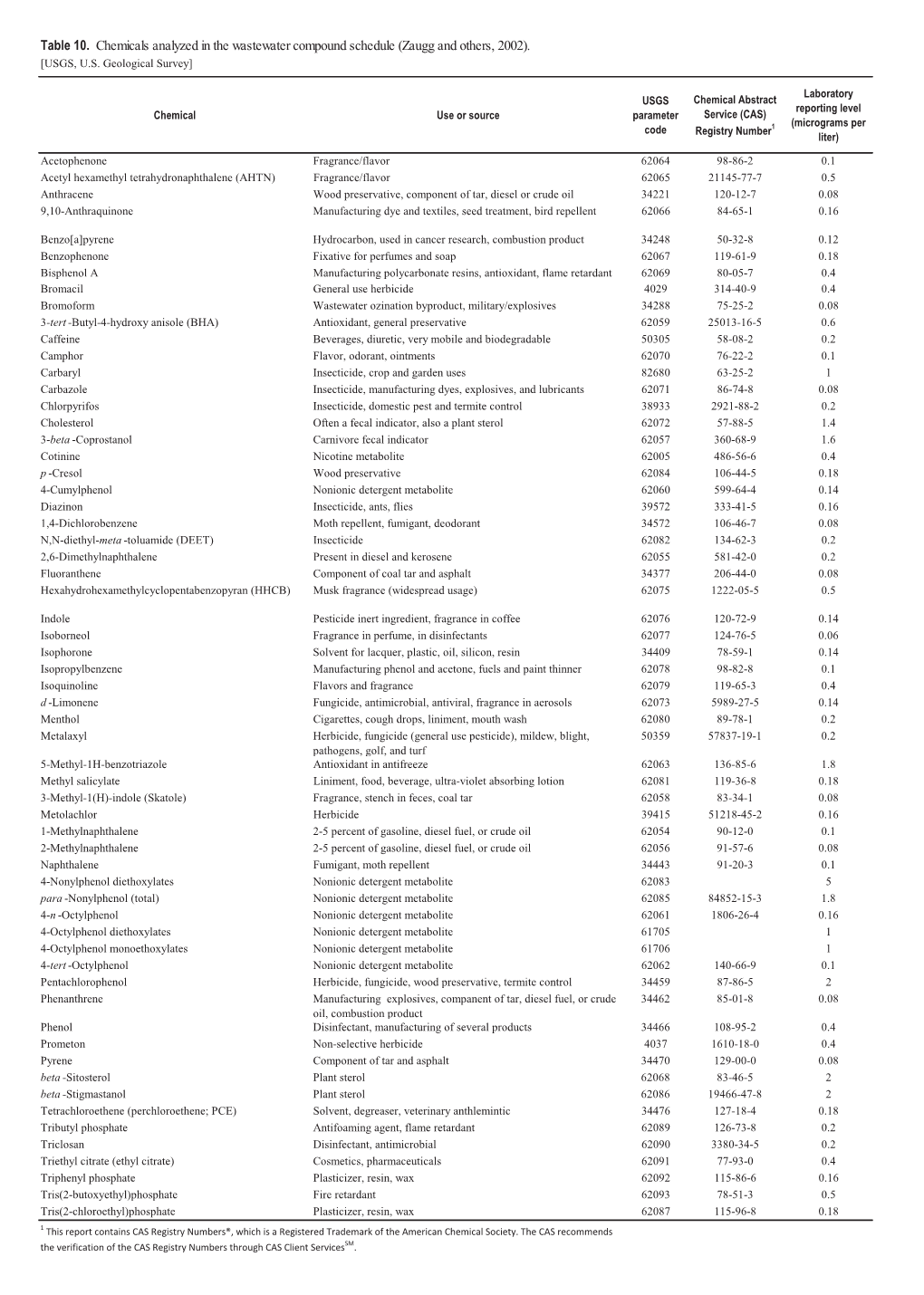 Table 10. Chemicals Analyzed in the Wastewater Compound Schedule (Zaugg and Others, 2002). [USGS, U.S