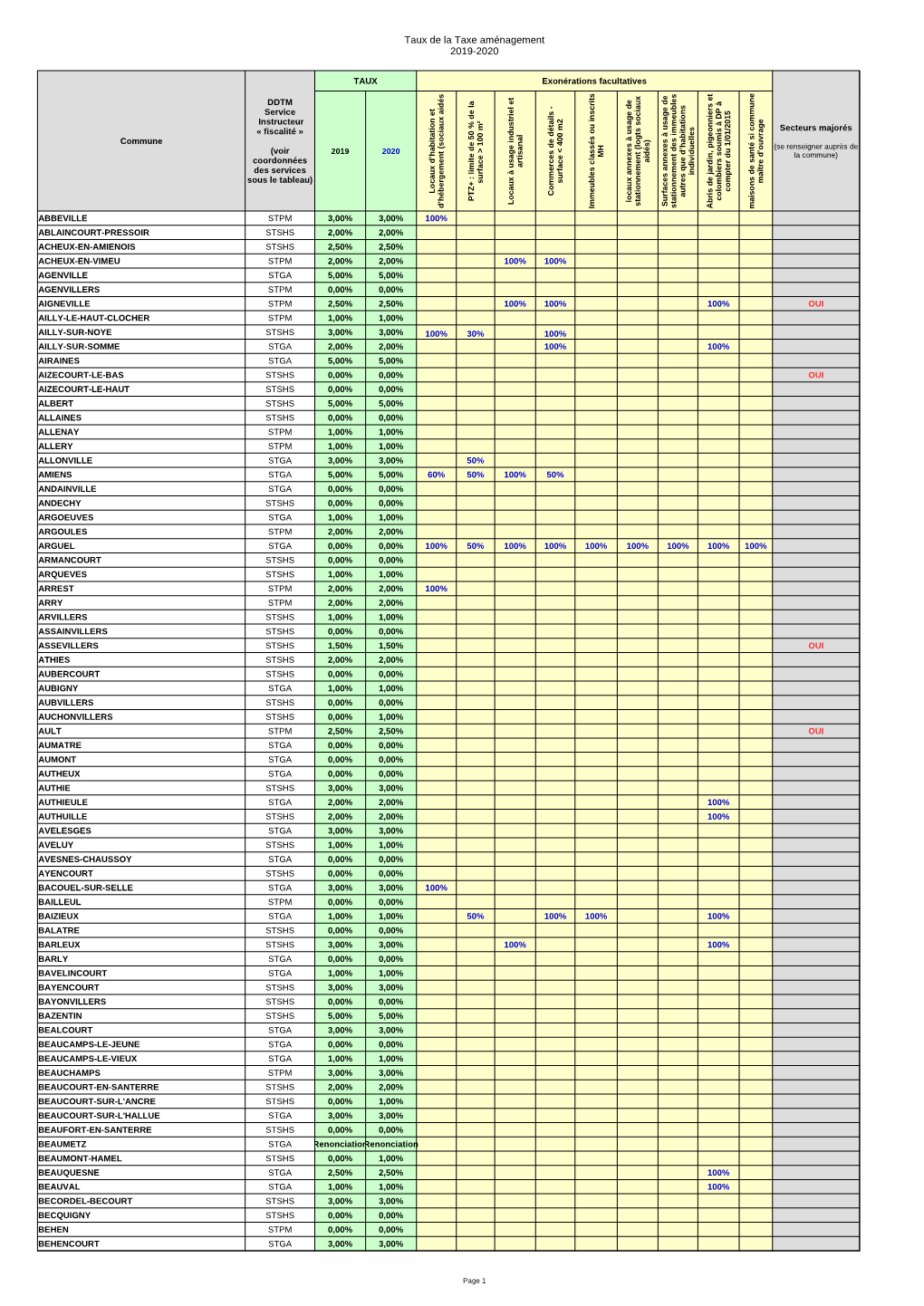 Taux De La Taxe Aménagement 2019-2020