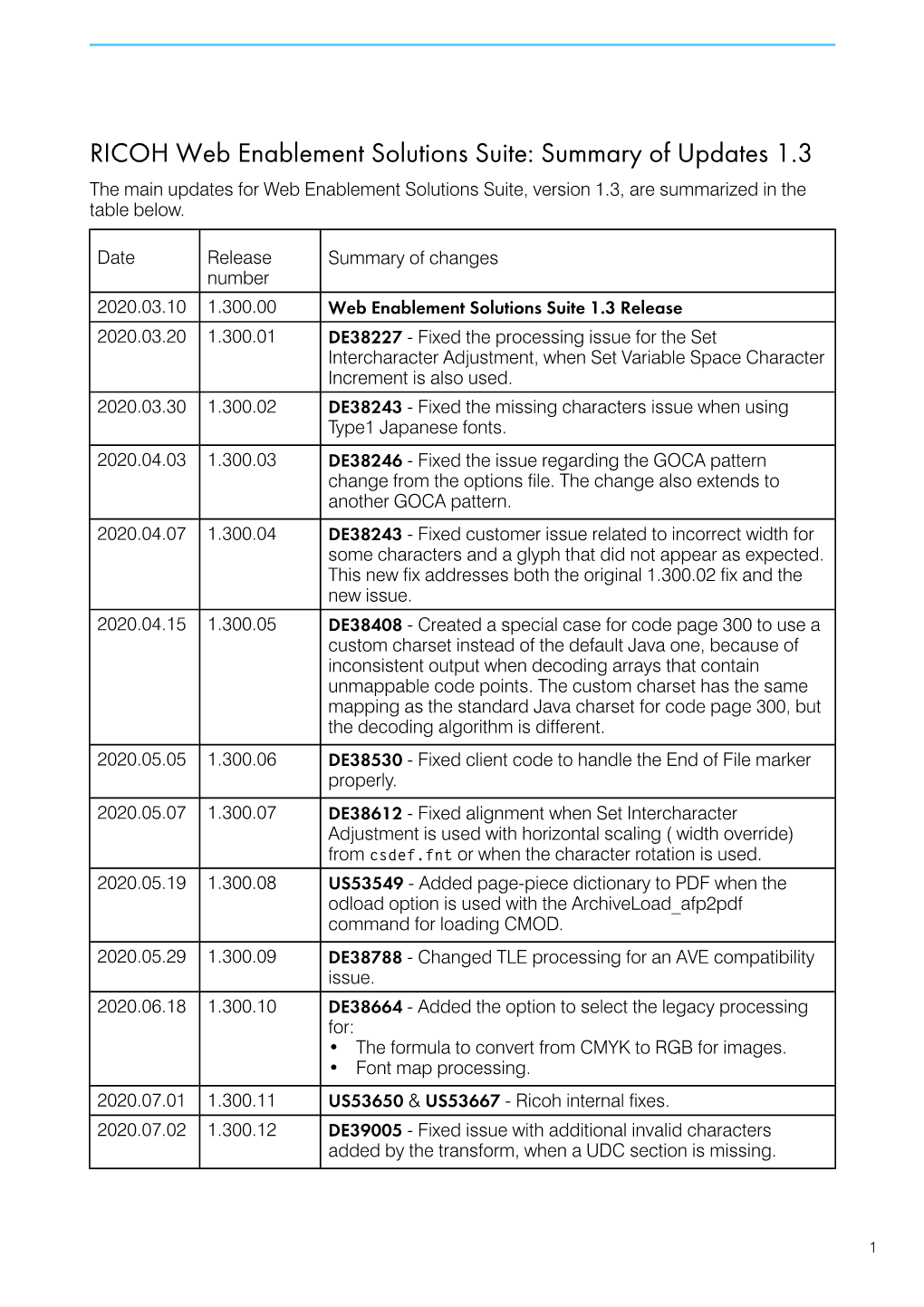 RICOH Web Enablement Solutions Suite: Summary of Updates 1.3 the Main Updates for Web Enablement Solutions Suite, Version 1.3, Are Summarized in the Table Below