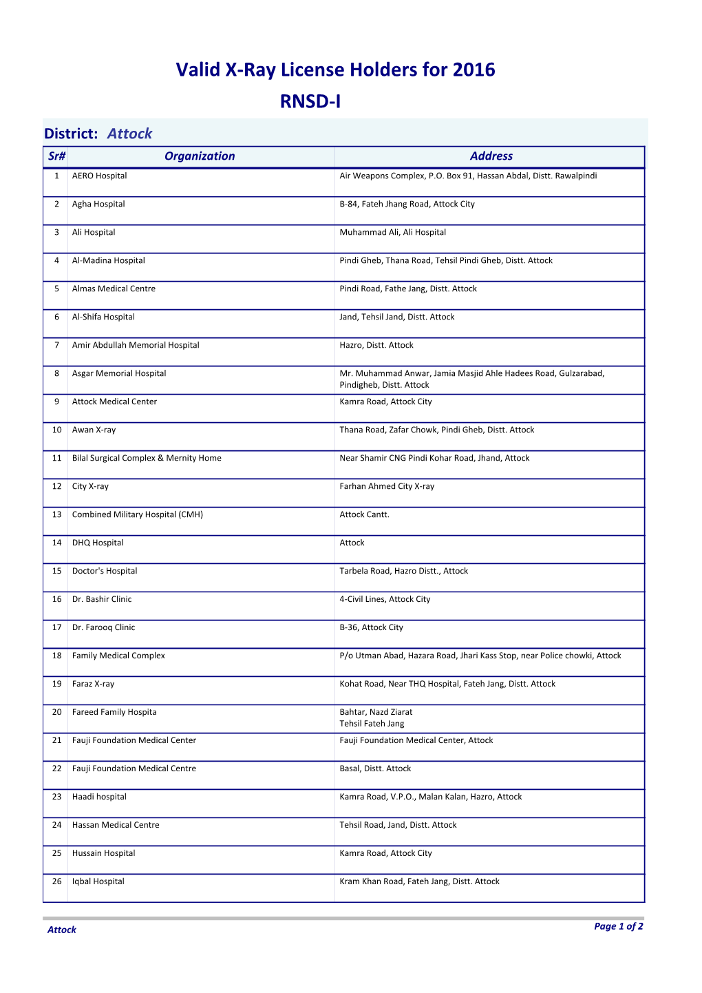 Valid X-Ray License Holders for 2016 RNSD-I District: Attock Sr# Organization Address 1 AERO Hospital Air Weapons Complex, P.O