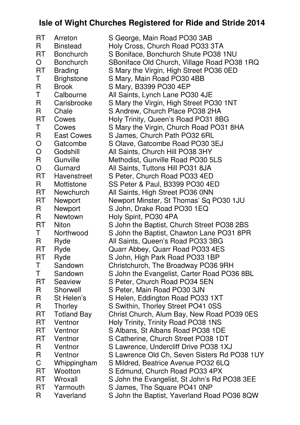 Isle of Wight Churches Registered for Ride and Stride 2014