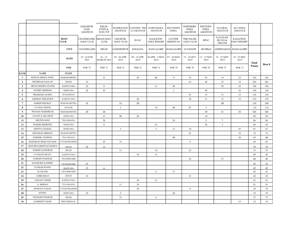 Gentlemen Merit List As on 20 March 2021