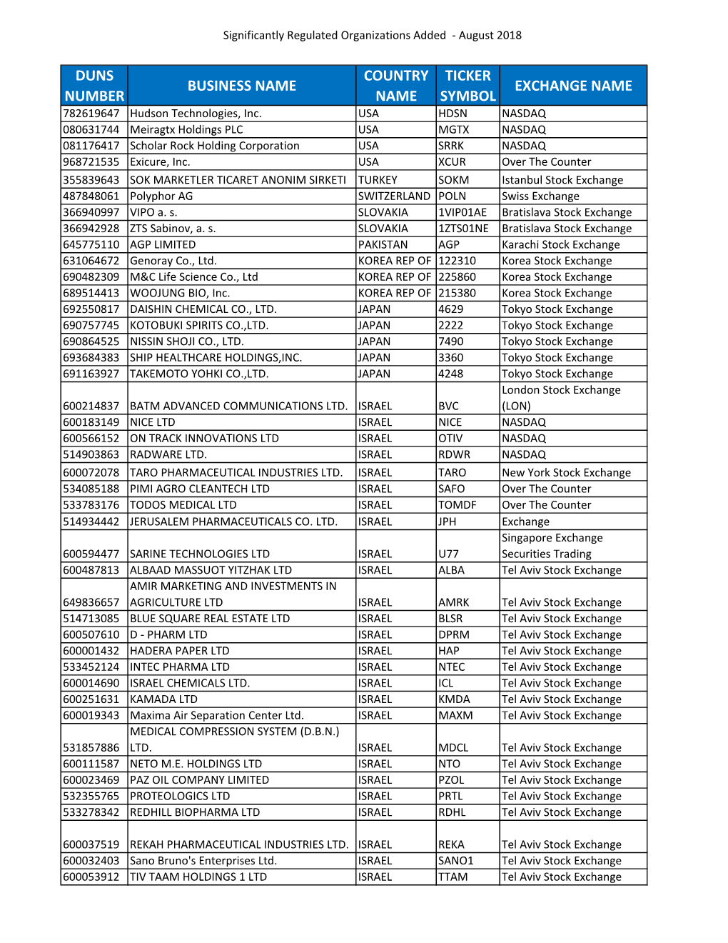 Significantly Regulated Organizations Added ‐ August 2018