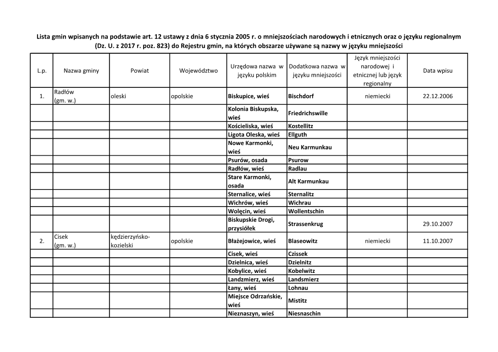 Lista Gmin Wpisanych Na Podstawie Art. 12 Ustawy Z Dnia 6 Stycznia 2005 R