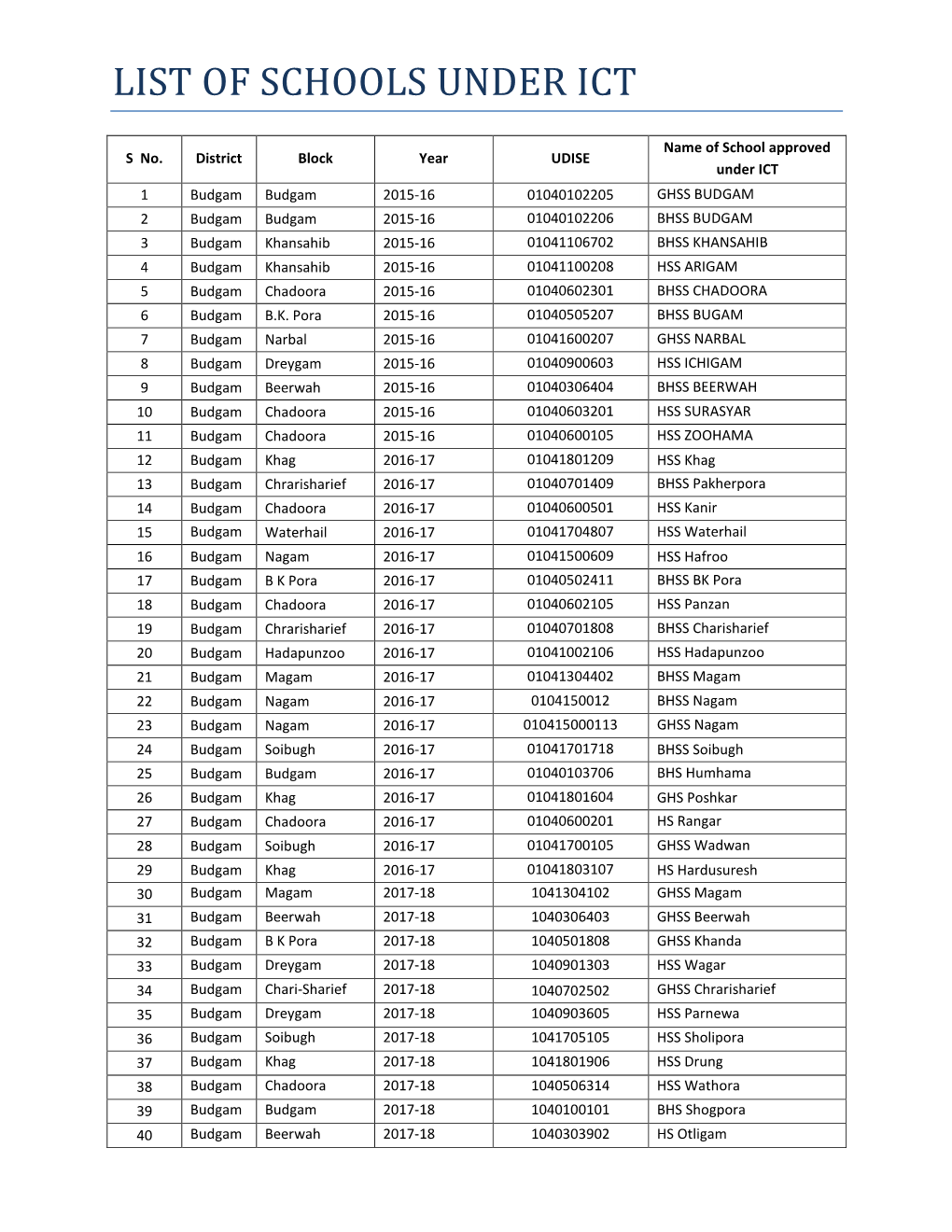 List of Schools Under Ict