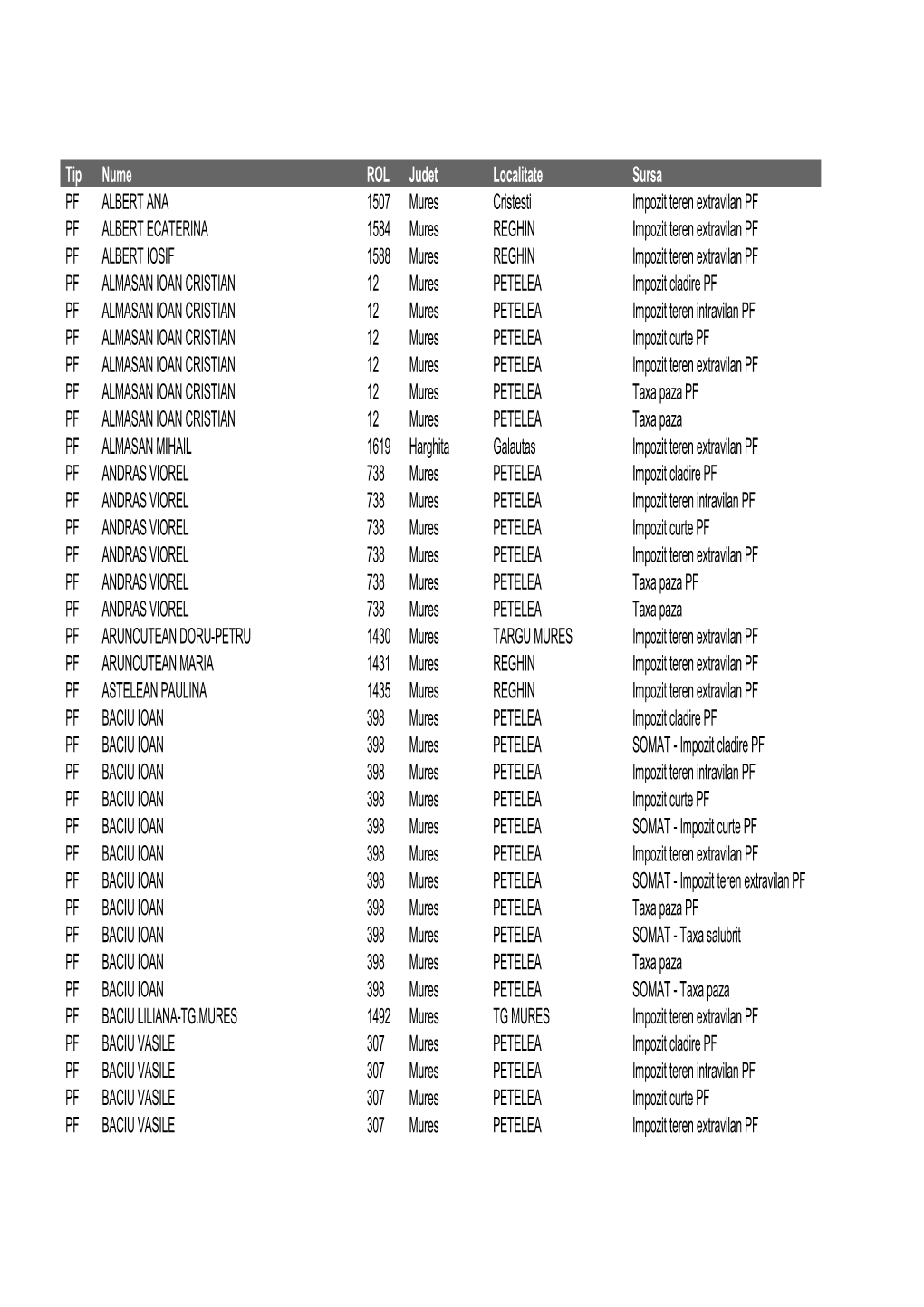Tip Nume ROL Judet Localitate Sursa PF ALBERT ANA 1507 Mures