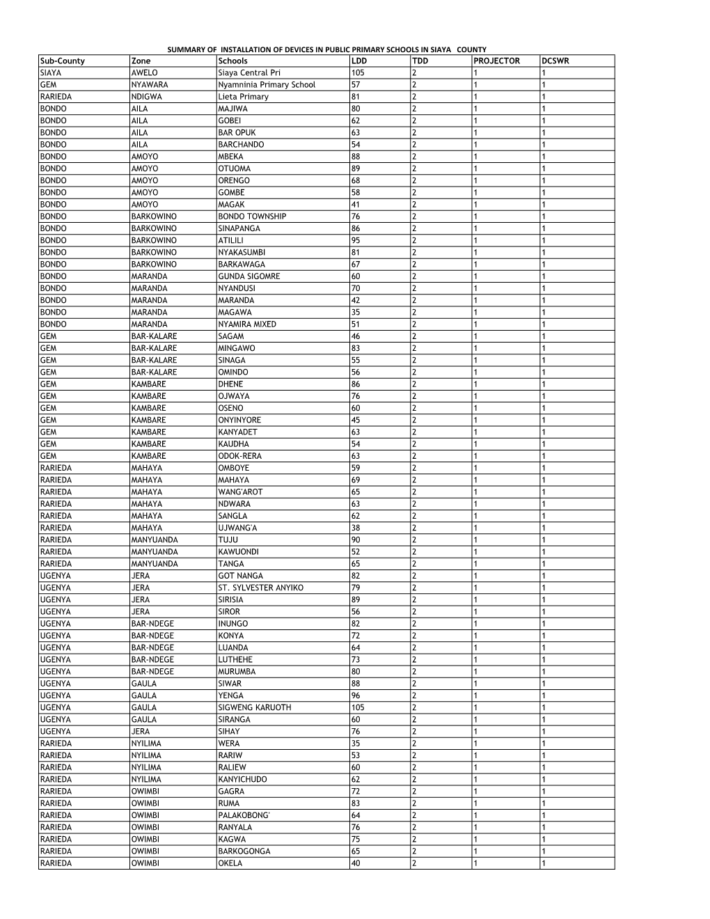 Sub-County Zone Schools LDD TDD PROJECTOR DCSWR SIAYA