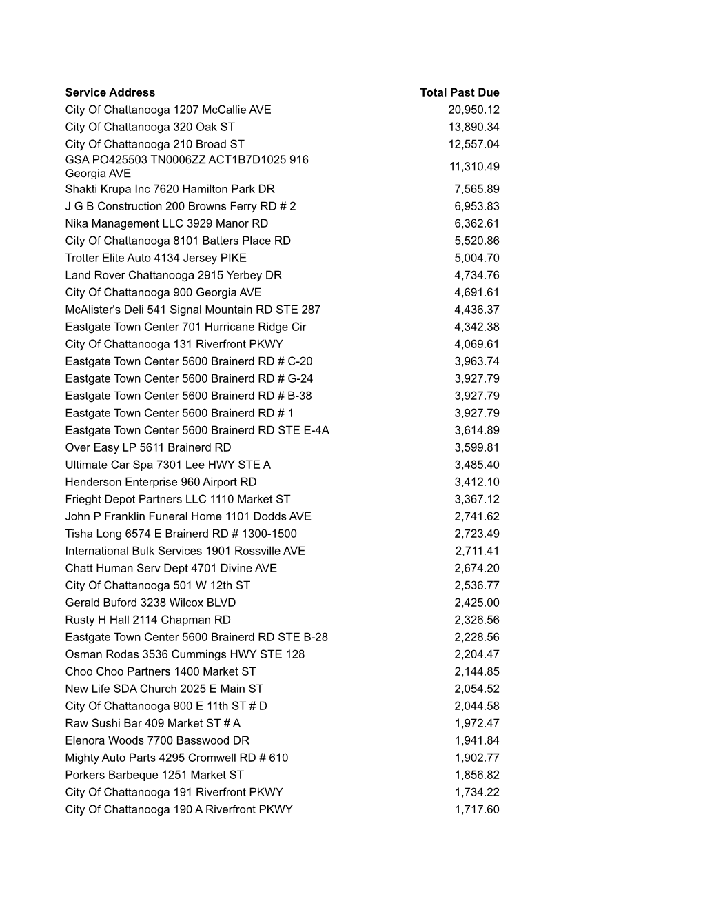 Service Address Total Past Due City of Chattanooga 1207 Mccallie AVE