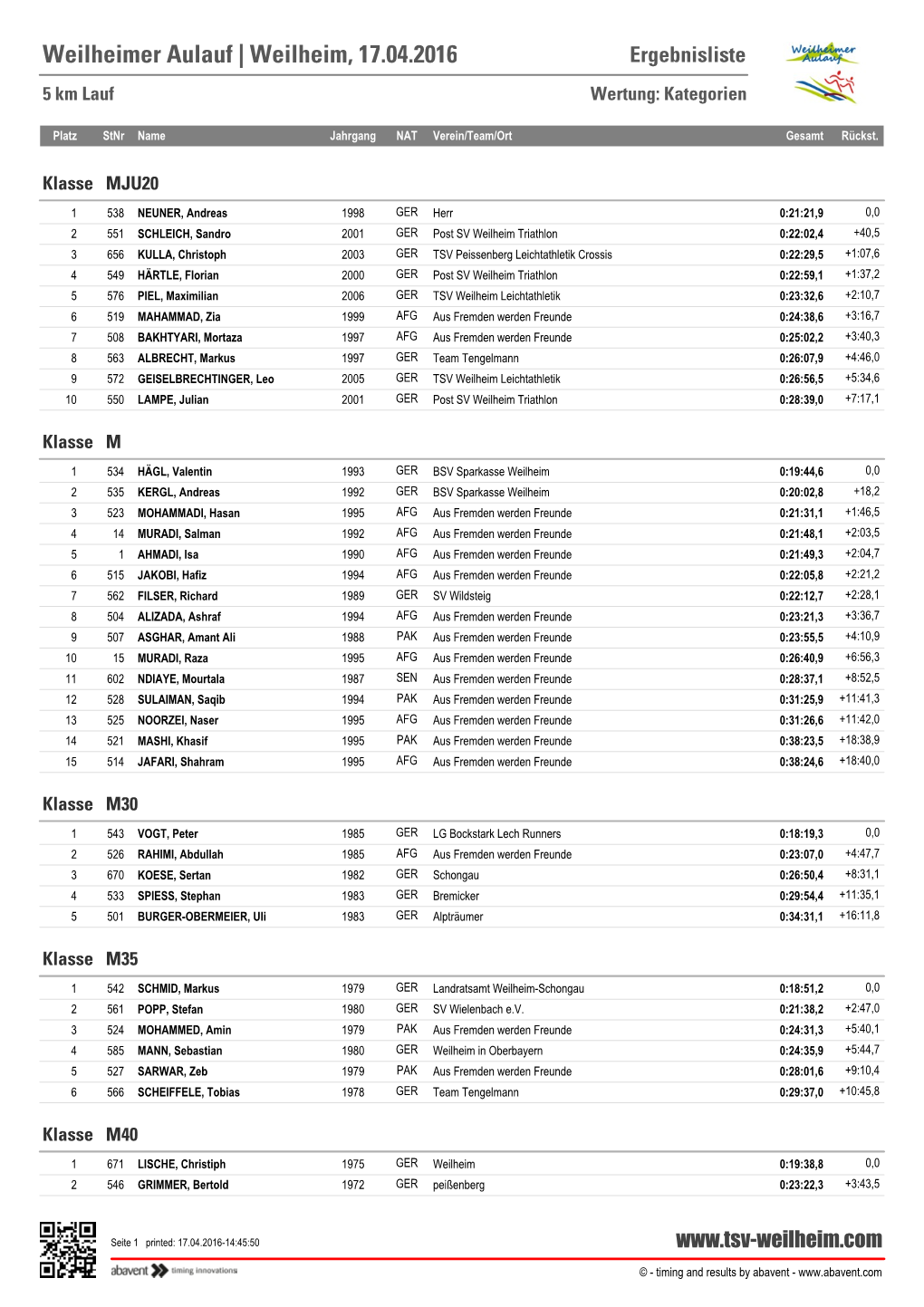 Weilheimer Aulauf | Weilheim, 17.04.2016 Ergebnisliste 5 Km Lauf Wertung: Kategorien