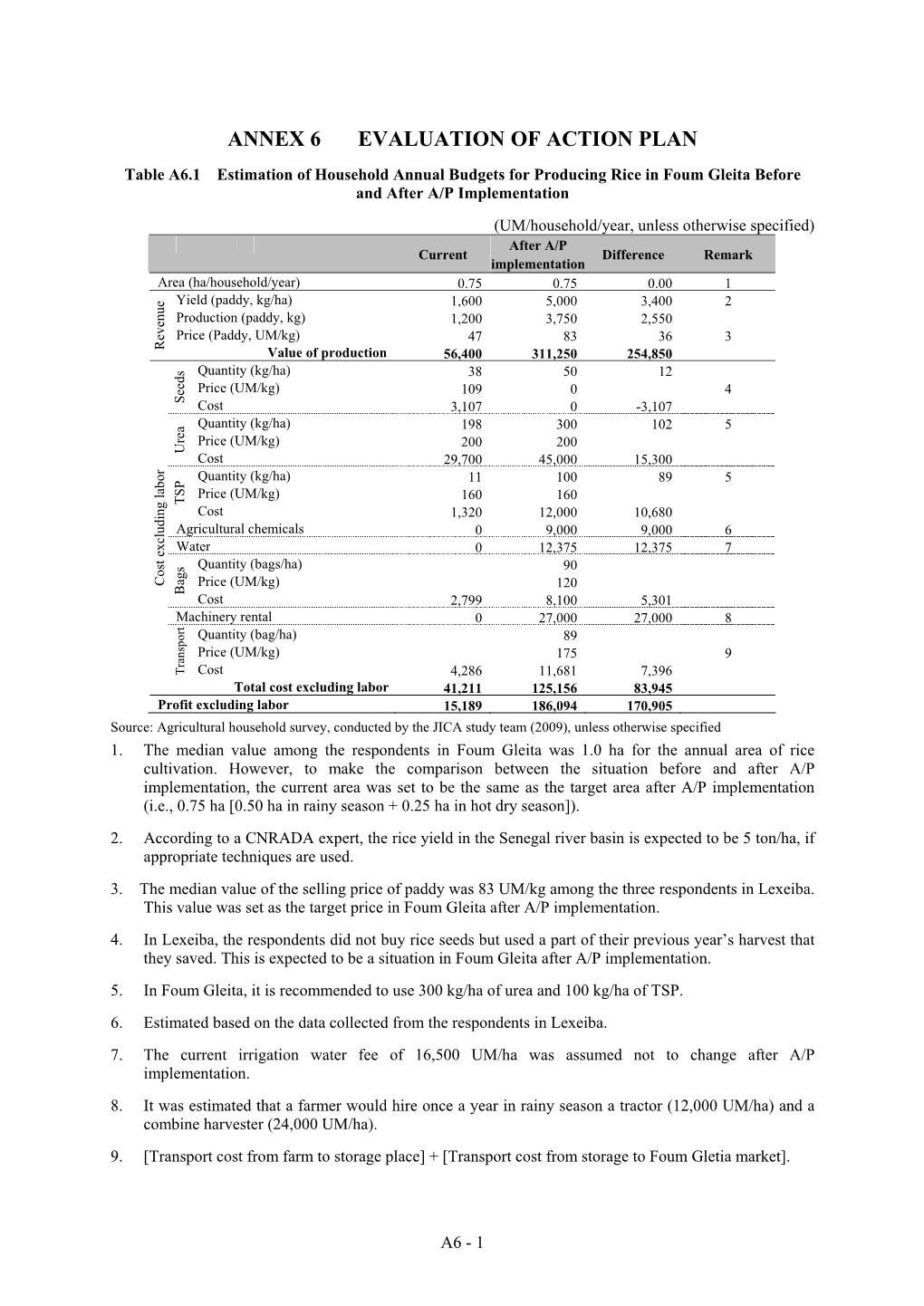 Annex 6 Evaluation of Action Plan