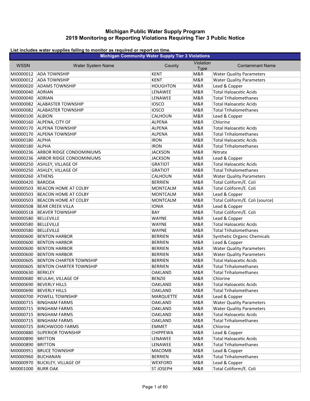 2019 Monitoring Or Reporting Violations Requiring Tier 3 Public Notice