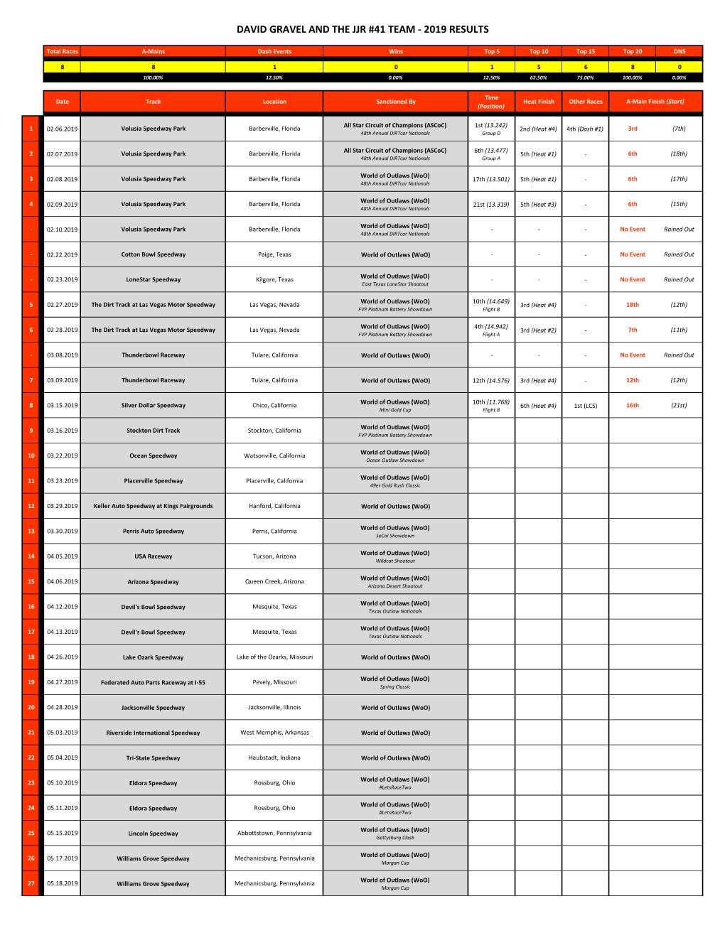 David Gravel and the Jjr #41 Team - 2019 Results