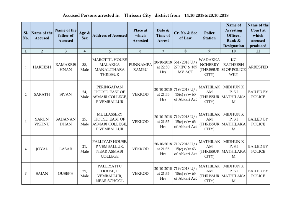Accused Persons Arrested in Thrissur City District from 14.10.2018To20.10.2018