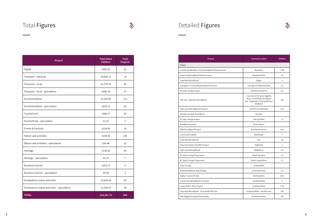 Total Figures Detailed Figures