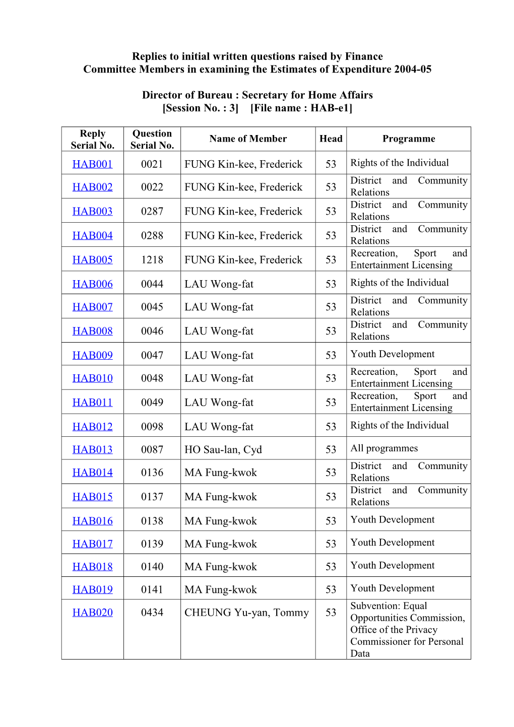 Replies to Initial Written Questions Raised by Finance Committee Members in Examining the Estimates of Expenditure 2004-05