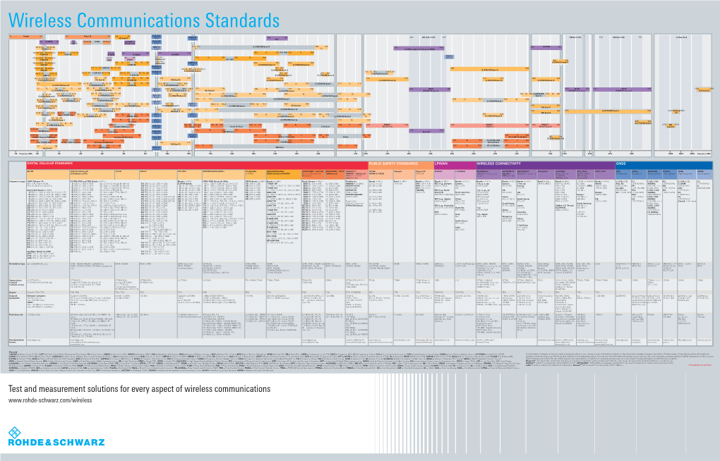 Wireless Communications Standards