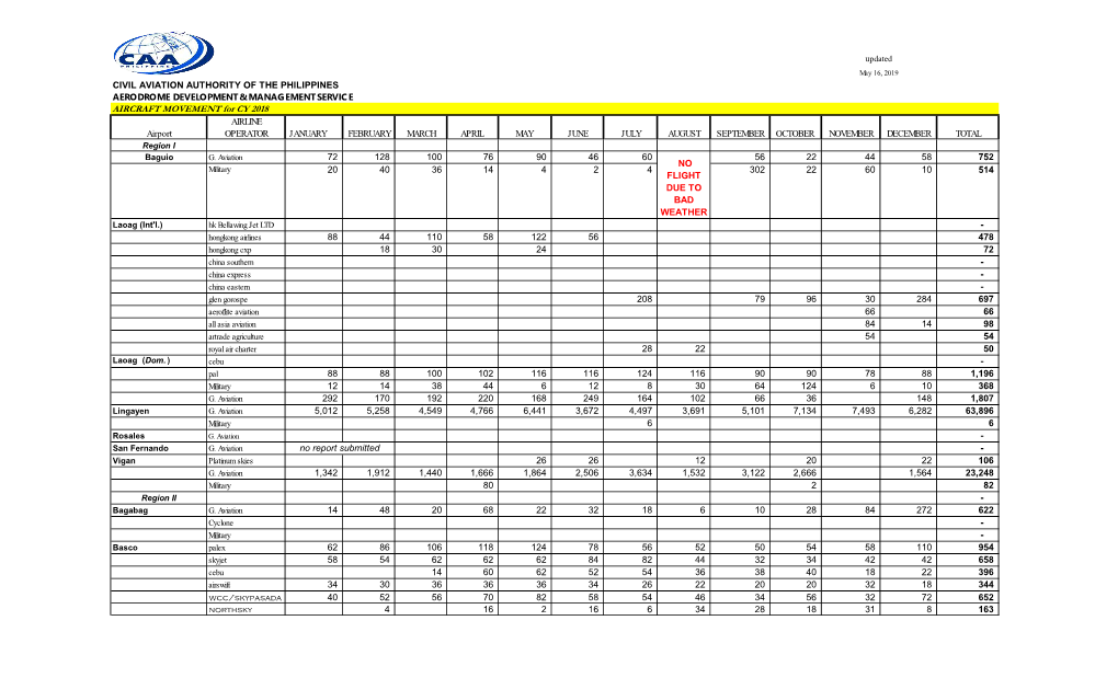 AIRCRAFT MOVEMENT for CY 2018 AIRLINE Airport OPERATOR JANUARY FEBRUARY MARCH APRIL MAY JUNE JULY AUGUST SEPTEMBER OCTOBER NOVEMBER DECEMBER TOTAL Region I Baguio G