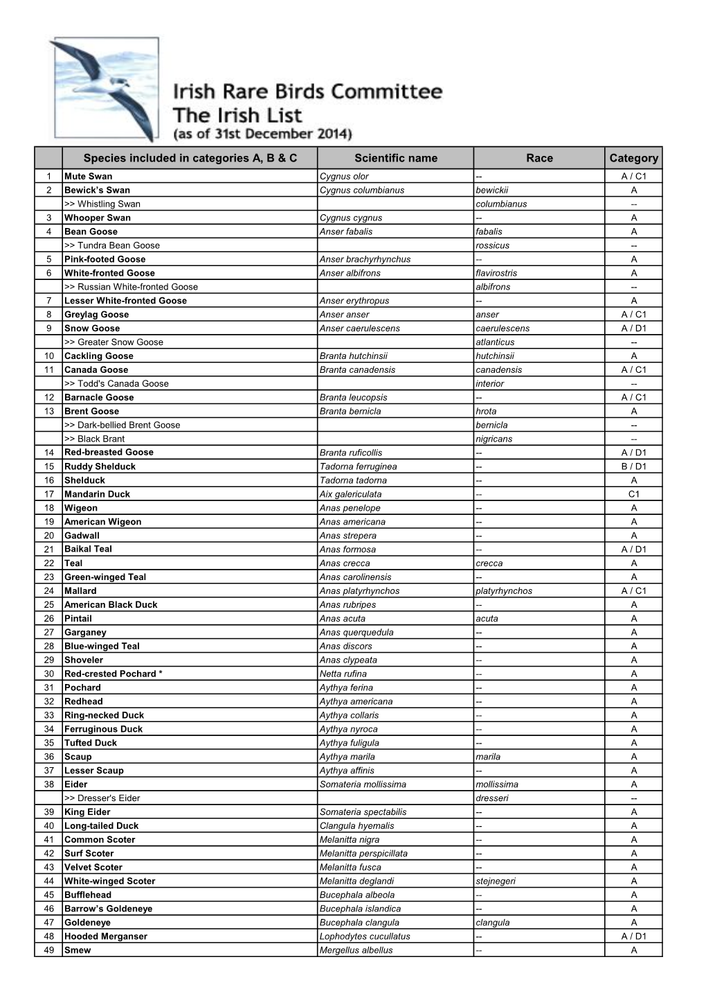 The Irish Bird List