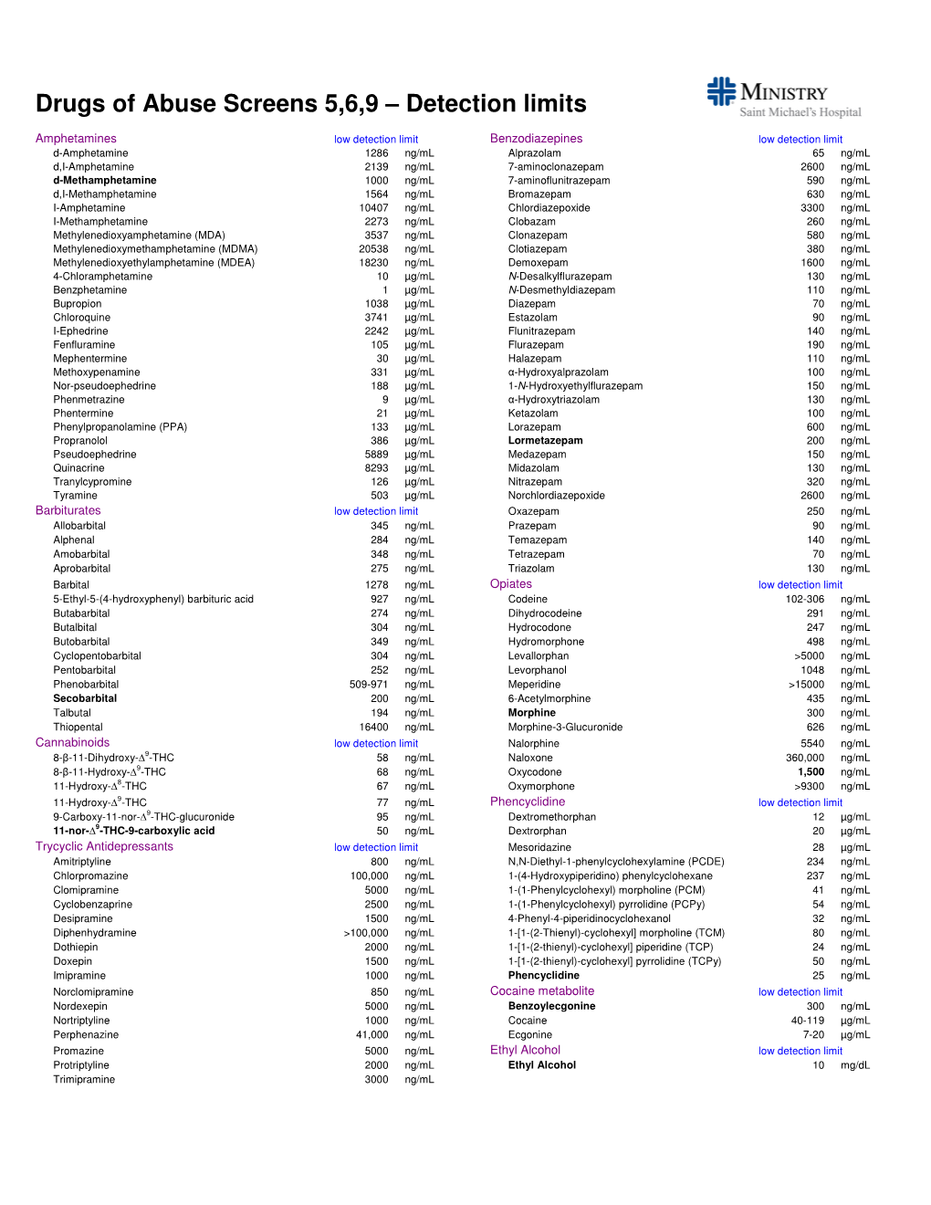 Drugs of Abuse Screens 5,6,9 – Detection Limits