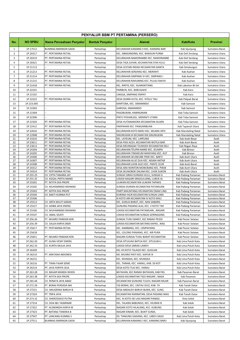 Penyalur Bbm Pt Pertamina (Persero)