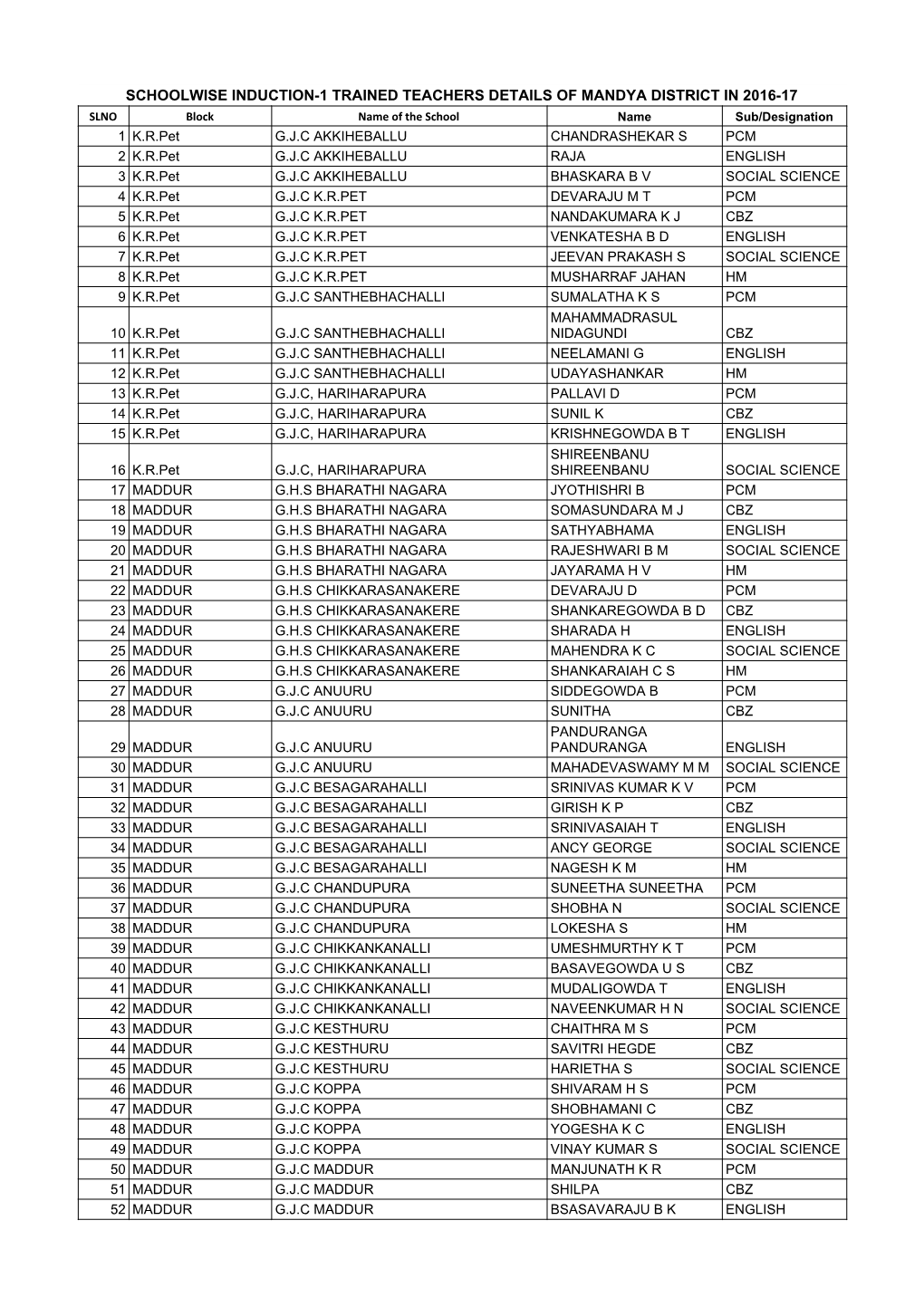 List of Trained Teachers Induction-1 Mandya