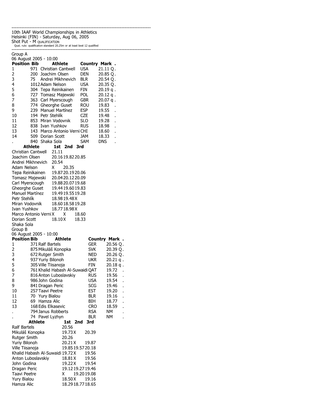 10Th IAAF World Championships in Athletics Helsinki (FIN) - Saturday, Aug 06, 2005 Shot Put - M QUALIFICATION Qual