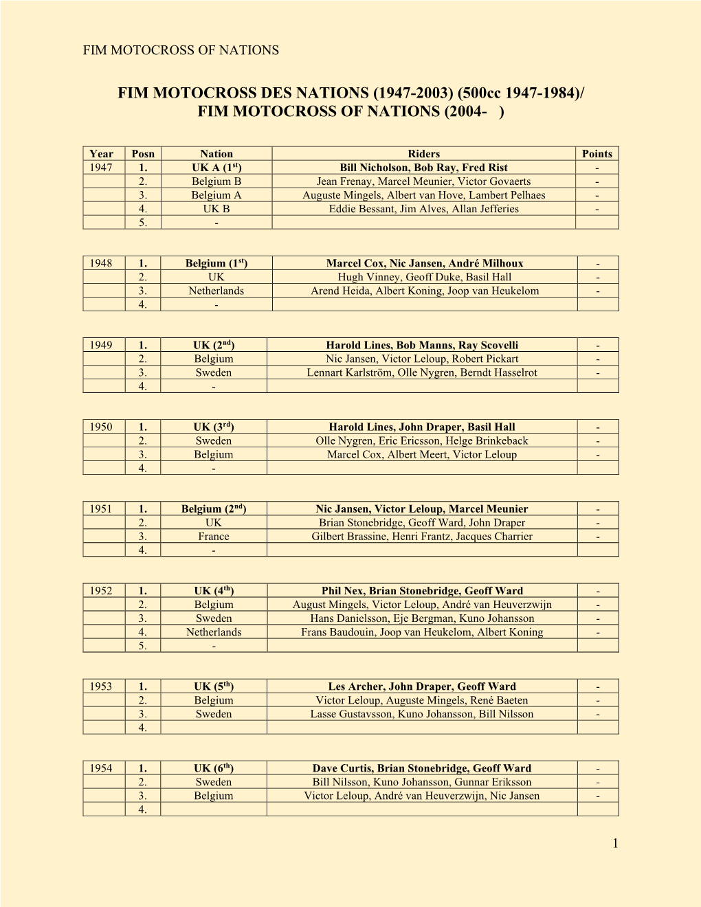 500Cc 1947-1984)/ FIM MOTOCROSS of NATIONS (2004-