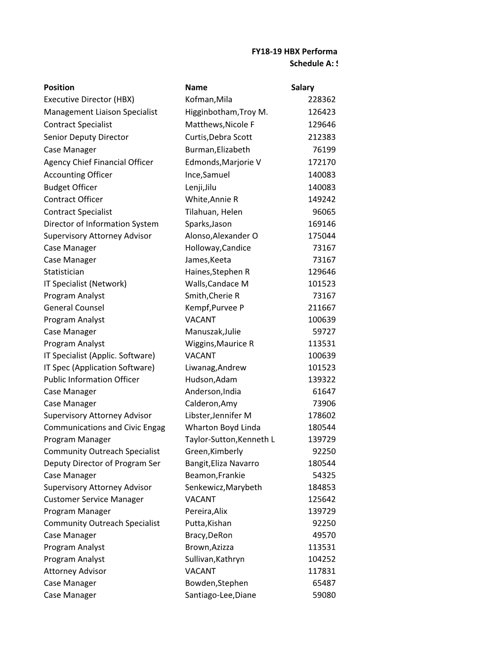 Position Name Salary Executive Director (HBX) Kofman,Mila 228362 Management Liaison Specialist Higginbotham,Troy M