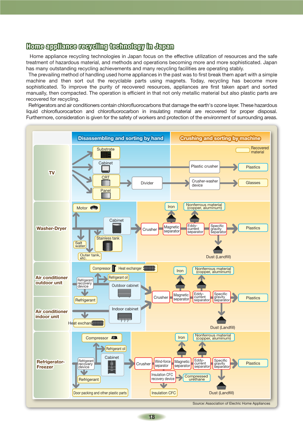 Home Appliance Recycling Technology in Japan