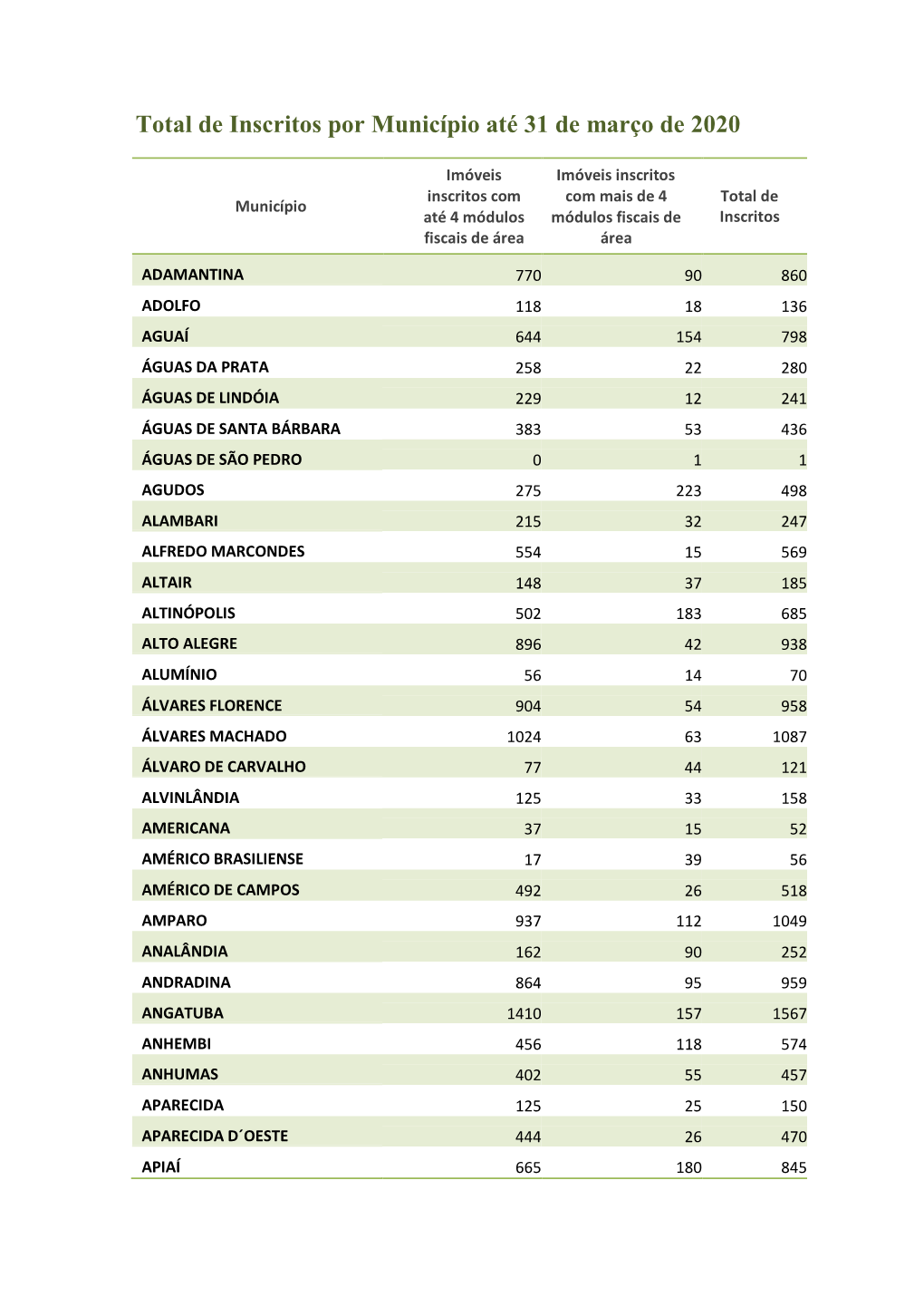 Total De Inscritos Por Município Até 31 De Março De 2020