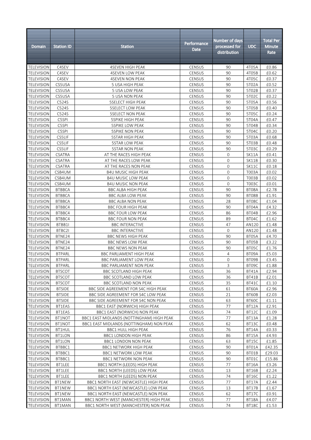 Domain Station ID Station Performance Date Number of Days