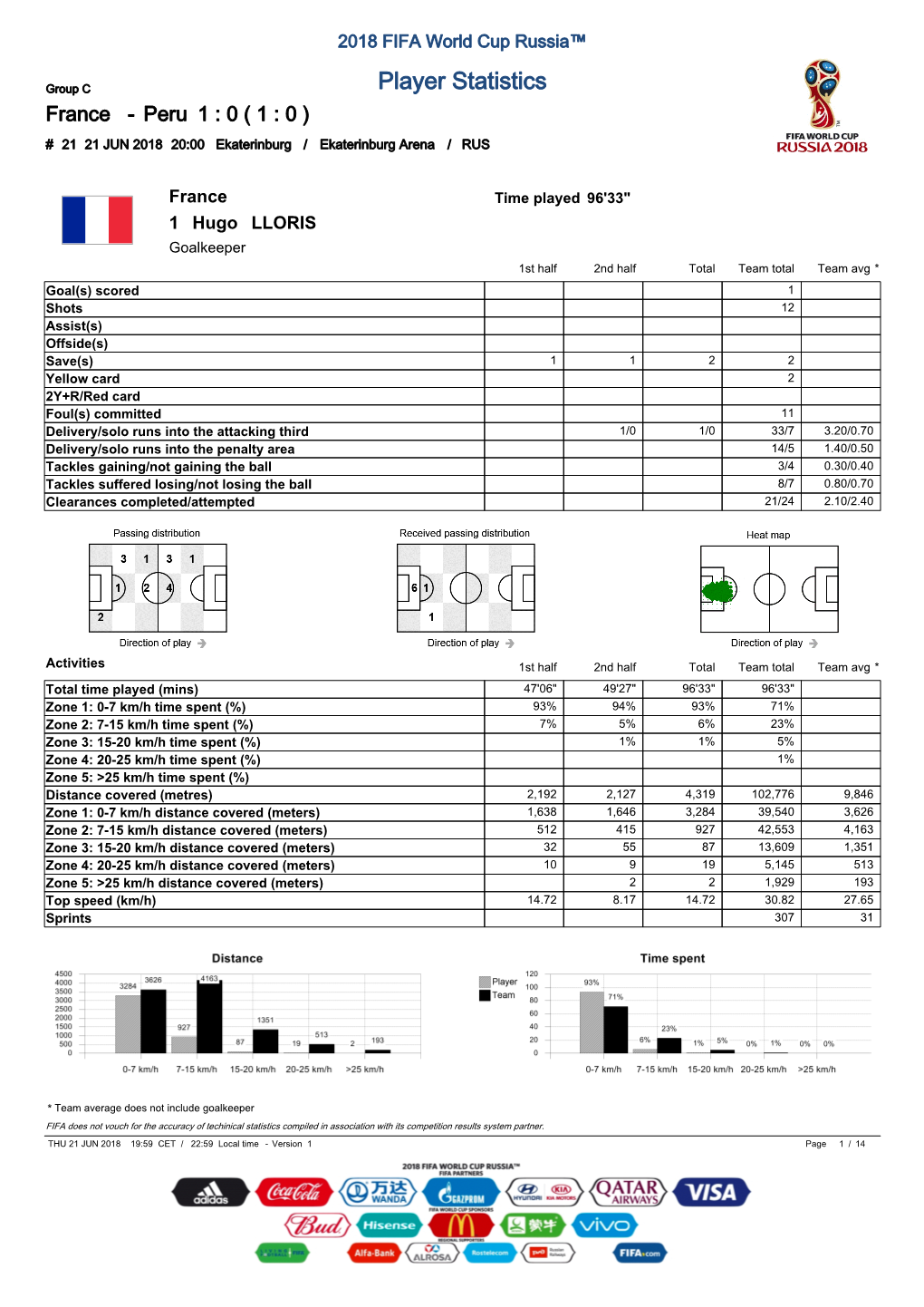 Player Statistics France - Peru 1 : 0 ( 1 : 0 ) # 21 21 JUN 2018 20:00 Ekaterinburg / Ekaterinburg Arena / RUS