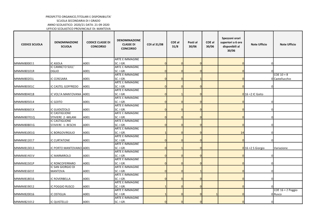 Prospetto Organico,Titolari E Disponibilita' Scuola Secondaria Di I Grado Anno Scolastico: 2020/21 Data: 21-09-2020 Ufficio Scolastico Provinciale Di: Mantova