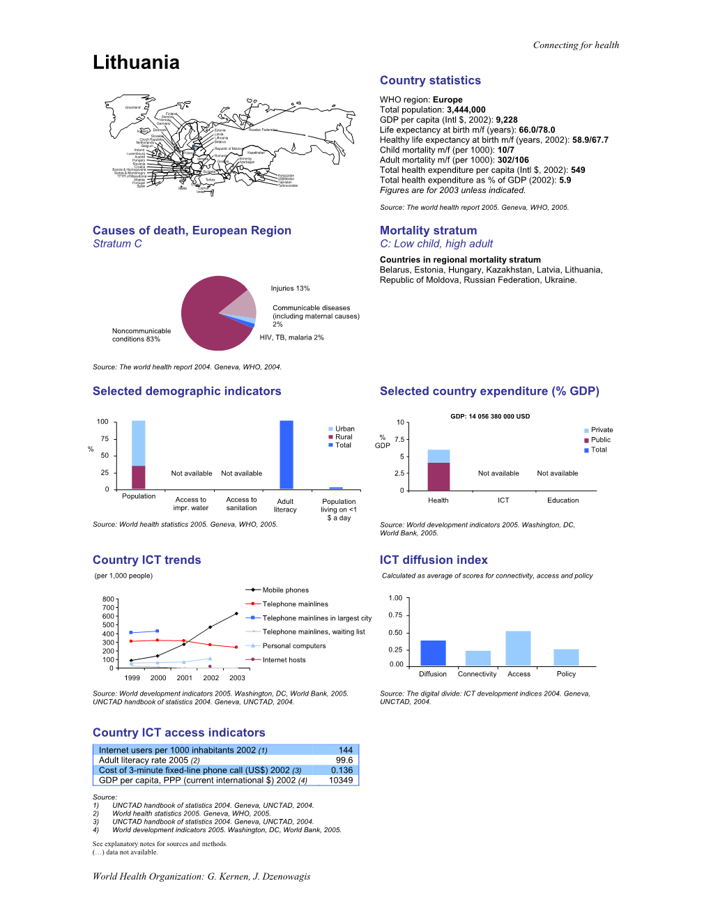 Lithuania Country Statistics